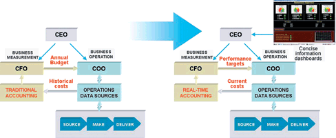Figure 1. Realtime performance management requires a different approach to accounting practices